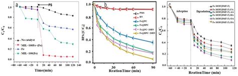 Progress in the Elimination of Organic Contaminants in Wastewater by ...