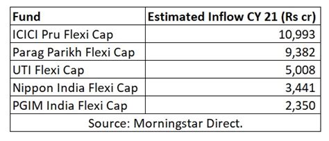 Most popular Flexi and Multi Cap Funds of 2021 | Articles | Morningstar ...