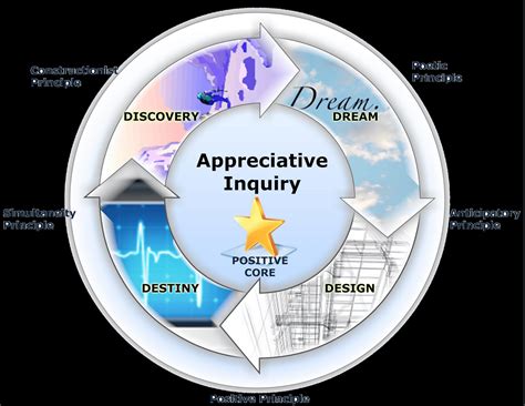 Appreciative Inquiry Examples 的图像结果