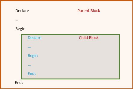 Image result for Nested IF PL/SQL
