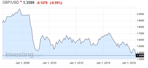Currency Madness: Brexit Causes Pound to Plunge, Yen To Rise to 100 ...