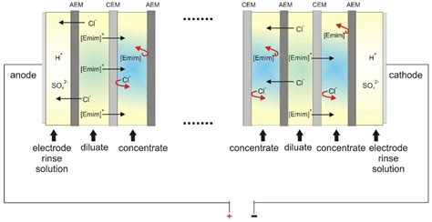 Study on the Effectiveness of Simultaneous Recovery and Concentration ...