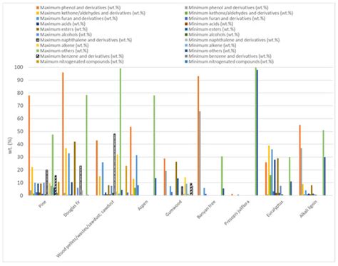 Microwave-Assisted Pyrolysis of Forest Biomass