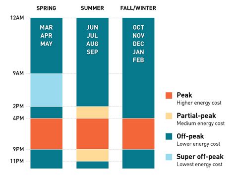 Time-of-Use Rate Plans | PG&E