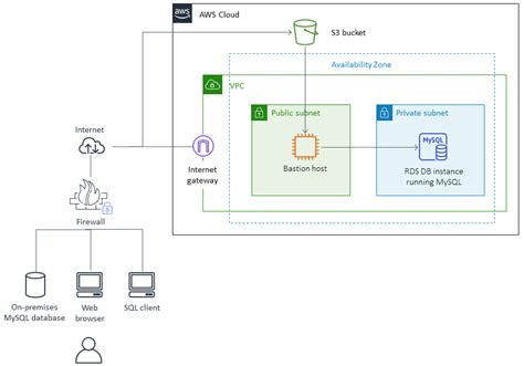 Image result for Amazon MySQL
