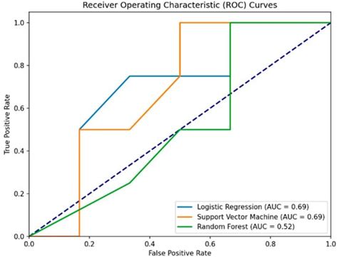 Classification of Parkinson’s Disease Using Machine Learning with MoCA ...