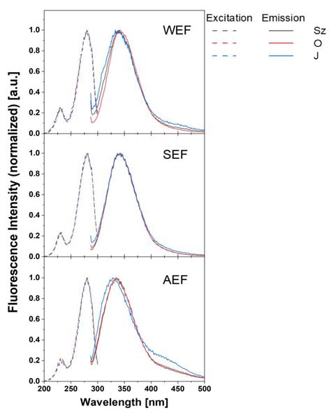 Protein Fractions from Flaxseed: The Effect of Subsequent Extractions ...