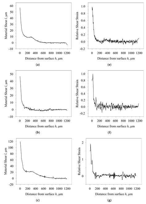 Impact of Diamond Indenter Sliding Velocity on Shear Deformation and ...