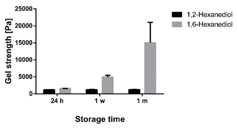 Oleogels with Birch Bark Dry Extract: Extract Saving Formulations ...
