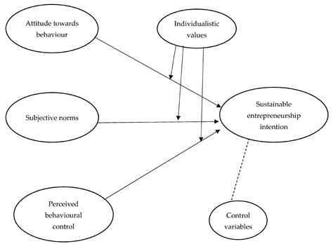 Predicting the Sustainability-Oriented Entrepreneurship Intentions of ...