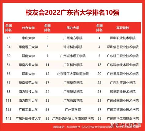 2022广东各大学最新排名 - 知乎