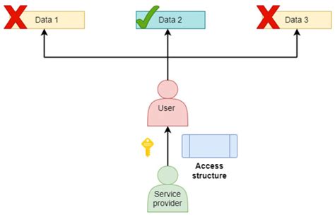 Attribute-Based Encryption Schemes for Next Generation Wireless IoT ...