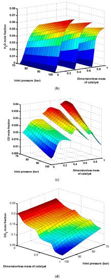Development of an Efficient Methanol Production Process for Direct CO2 ...