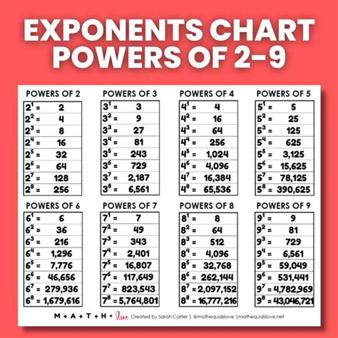 Image result for Math Chart X