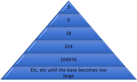 Pyramids Schemes 的图像结果