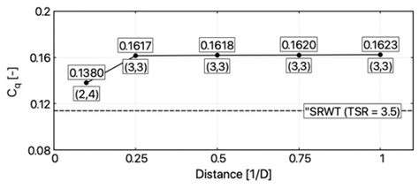 Parametric Study on a Performance of a Small Counter-Rotating Wind Turbine