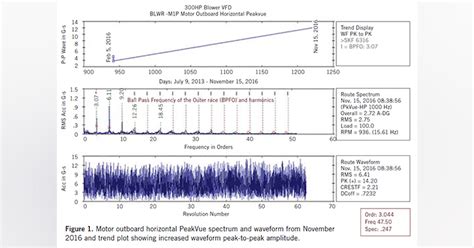 Image result for Vibration Graph Defects