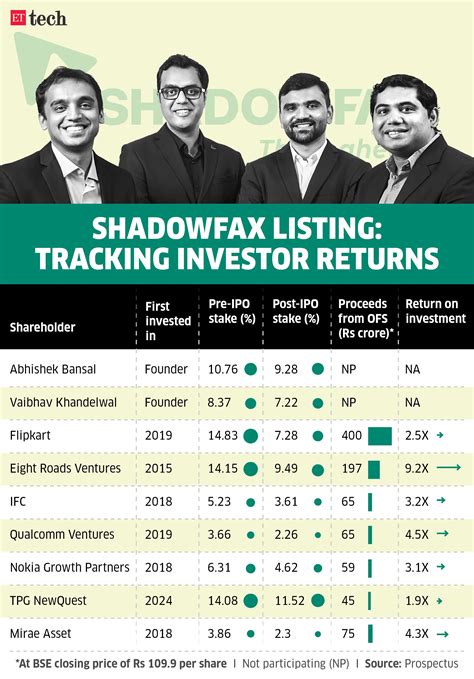 Shadowfax’s muted listing; Indian AI founders head to US in droves