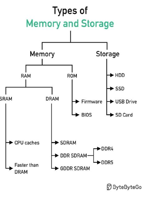 An Overview of PC Memory Types 的图像结果