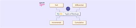 Image result for MySQL Database Backup