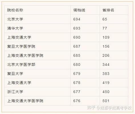 2022年，四川最好考的10所211大学！ - 知乎