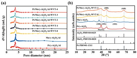 Structured Mesh-Type Pt/Mn/γ-Al2O3/Al Catalyst Enhanced the CO ...