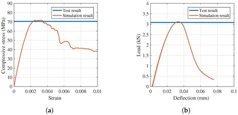 A Comparative Study on Blast-Resistant Performance of Steel and PVA ...