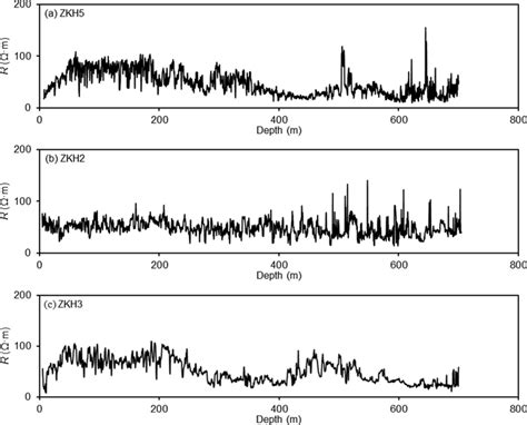 Image result for Resistivity Well-Logging