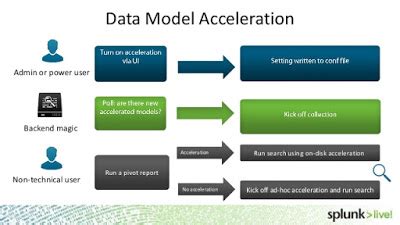 Image result for Splunk Data Model