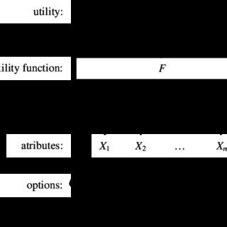 Image result for Multi-Attribute Decision-Making Chart