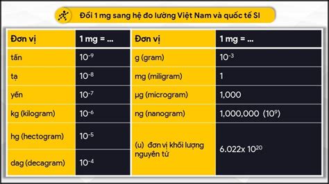 1g bằng bao nhiêu mg? 1mg bằng bao nhiêu gam? - META.vn-67004 - TOPZ Eduvn