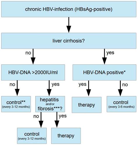 Current Therapy of Chronic Viral Hepatitis B, C and D