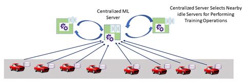 Image result for Distributed Machine Learning Tutorial