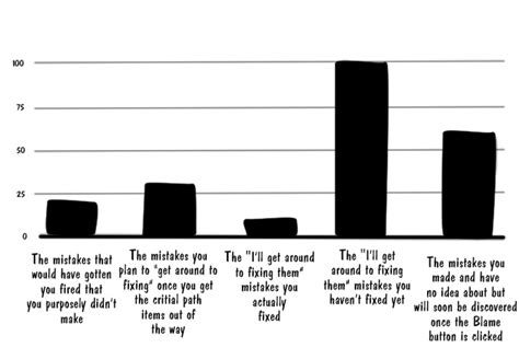 Image result for Defensive Coding in C