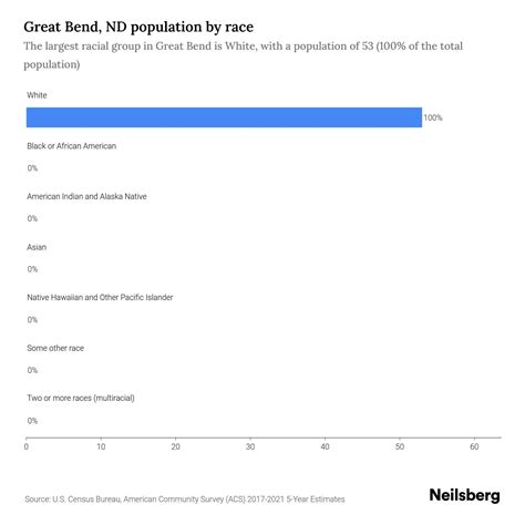 Great Bend, ND Population - 2023 Stats & Trends | Neilsberg