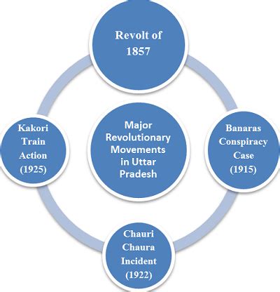 Analyze the historical background of the major revolutionary