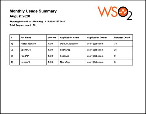 Image result for API Usage Report