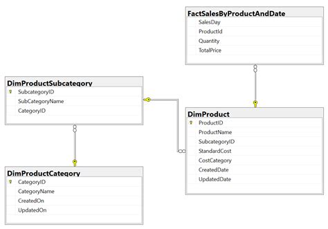 Image result for OLAP Schema