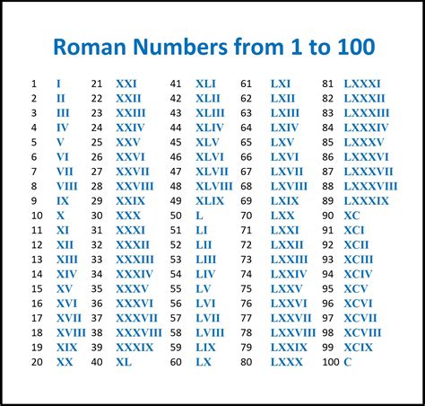 Roman Numbers 1 To 100