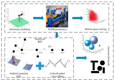 Improved Rapid-Expanding-Random-Tree-Based Trajectory Planning on Drill ...