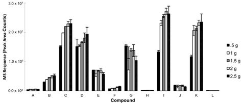 Development of an Automated Method for Selected Aromas of Red Wines ...
