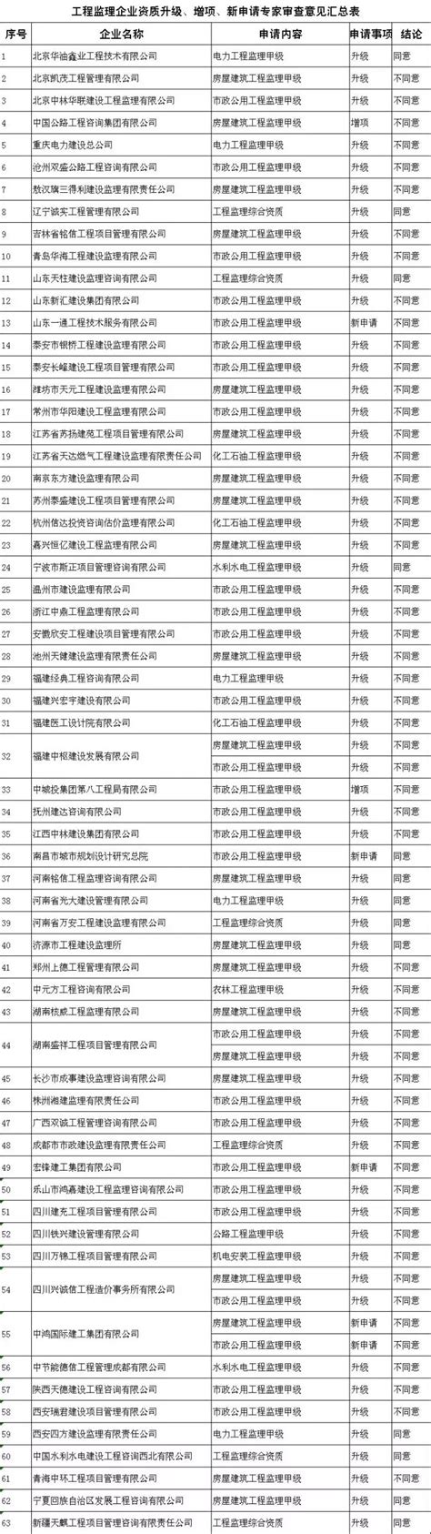 住建部：资质审查意见公示（共72项，其中特级42项）