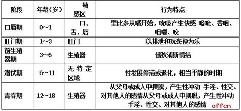 简述弗洛伊德的人格发展阶段理论 都有什么特点_知秀网