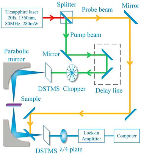 Recent Developments in Spectroscopic Techniques for the Detection of ...