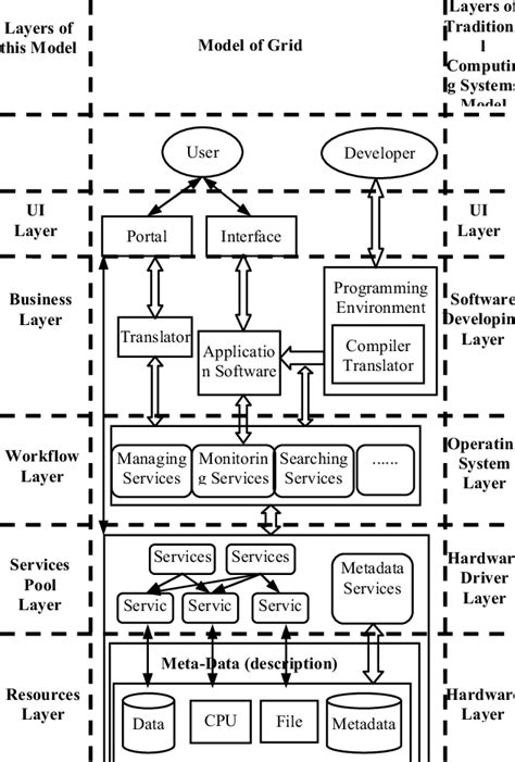 Image result for Grid Computing Model