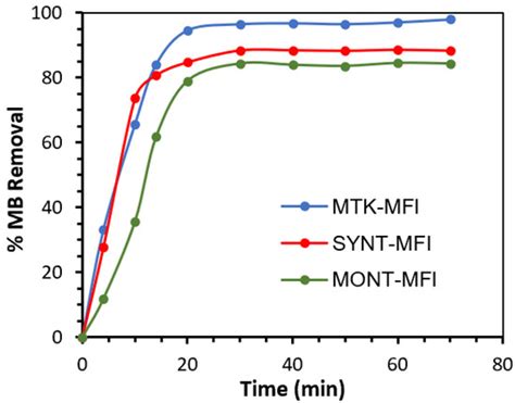 Zeolitized Clays and Their Use for the Capture and Photo-Fenton ...