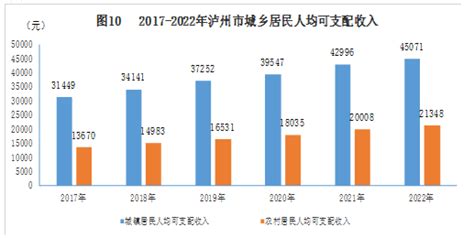 泸州市2022年城镇居民人均可支配收入45071元，比上年增长4.8%