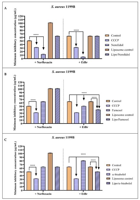 Comparative Antibacterial and Efflux Pump Inhibitory Activity of ...