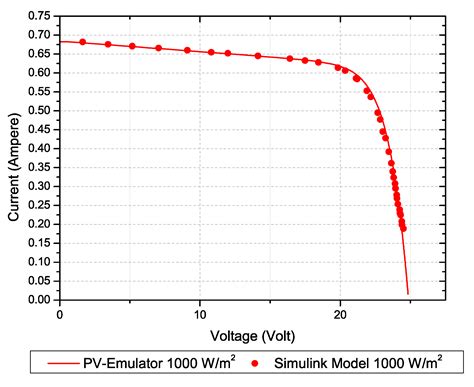 Simple and Low-Cost Photovoltaic Module Emulator