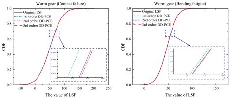 Reliability-Based Robust Design Optimization Using Data-Driven ...